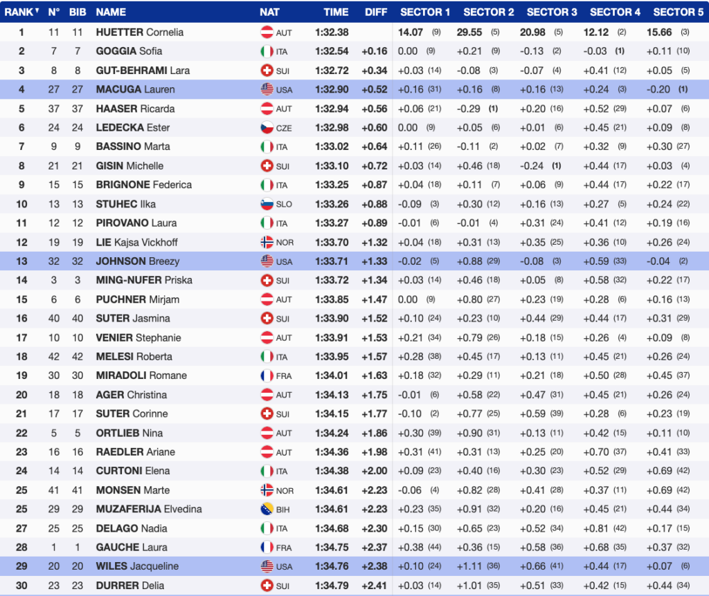 History was made as women raced the Birds of Prey downhill. Austria’s Cornelia Huetter took the win, with American Lauren Macuga finishing an impressive fourth.