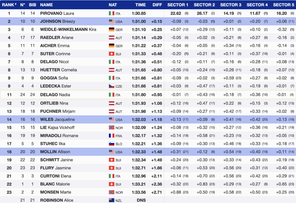 Laura Pirovano Wins Kvitfjell Downhill to Claim Globe as Breezy Johnson Finishes 2nd