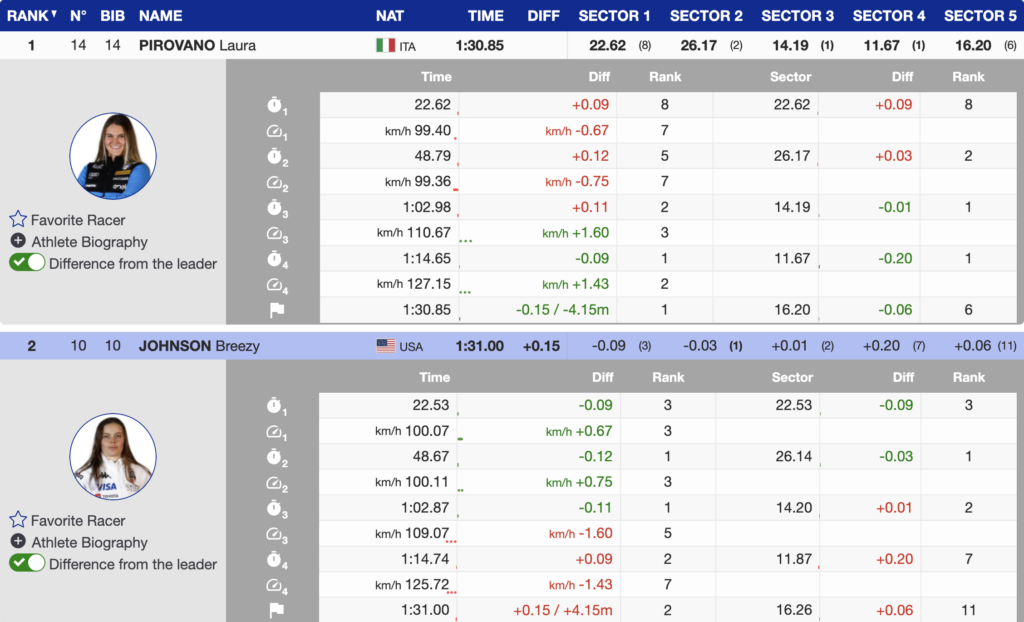 Laura Pirovano Wins Kvitfjell Downhill to Claim Globe as Breezy Johnson Finishes 2nd
