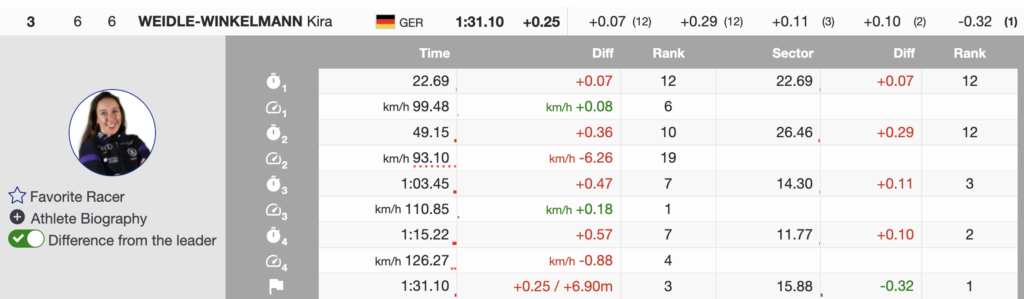 Laura Pirovano Wins Kvitfjell Downhill to Claim Globe as Breezy Johnson Finishes 2nd