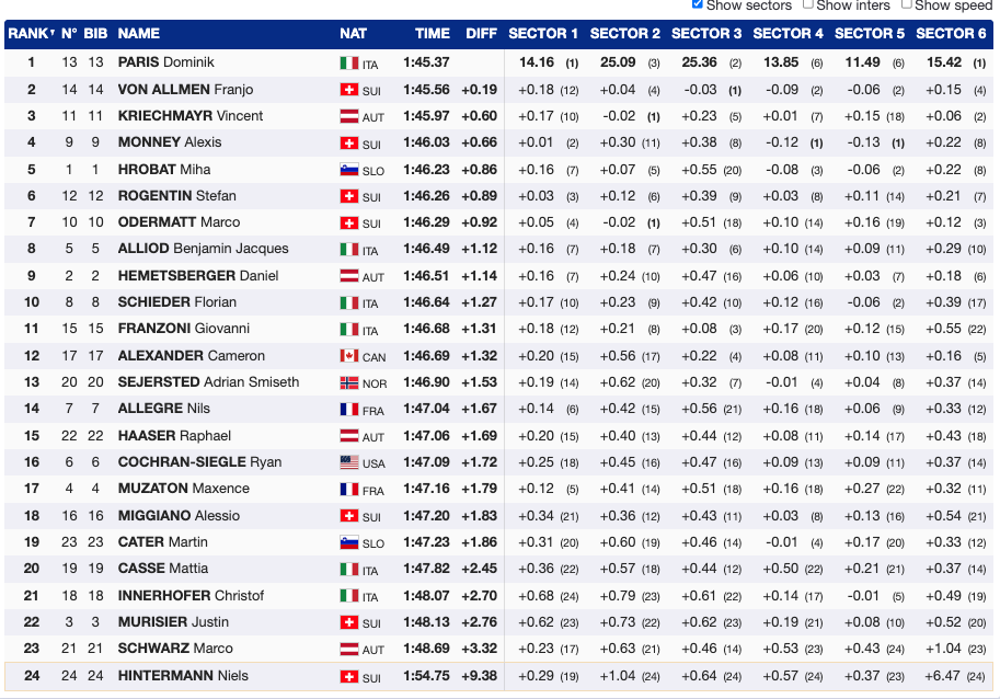 Paris Wins Kvitfjell Downhill as Finals Get Underway