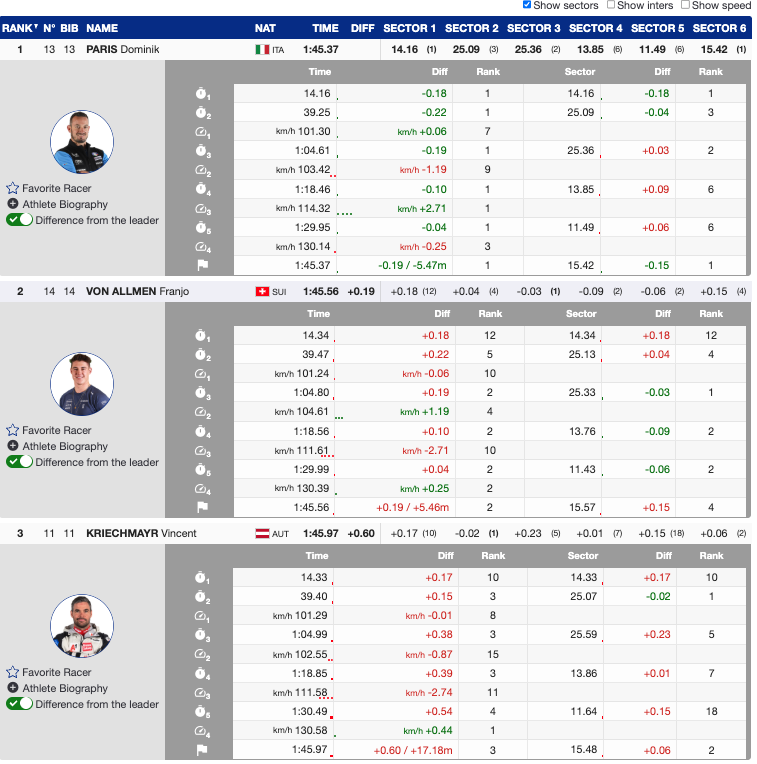 Paris Wins Kvitfjell Downhill as Finals Get Underway