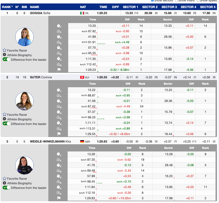 Goggia Delivers in Kvitfjell to Clinch Super G Crystal Globe
