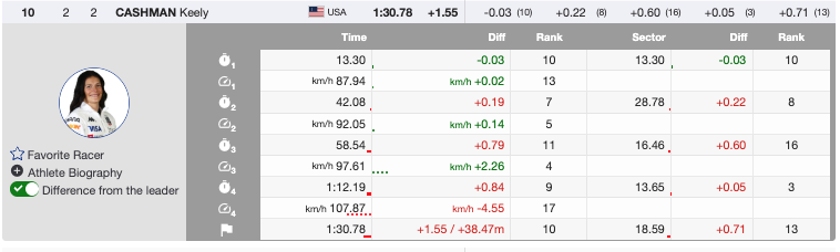 Goggia Delivers in Kvitfjell to Clinch Super G Crystal Globe