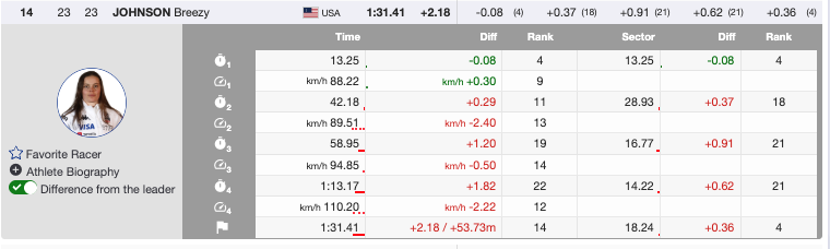 Goggia Delivers in Kvitfjell to Clinch Super G Crystal Globe
