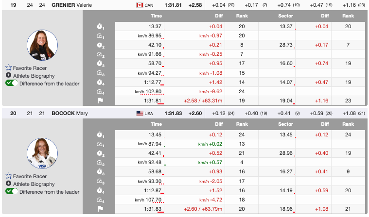 Goggia Delivers in Kvitfjell to Clinch Super G Crystal Globe