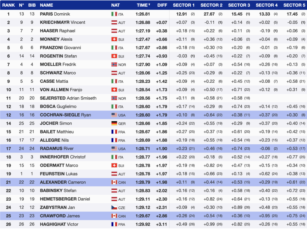 Paris Wins Super-G, Completes Double as Italy Sweeps Finals