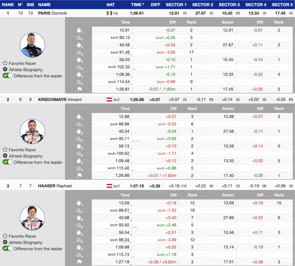 Paris Wins Super-G, Completes Double as Italy Sweeps Finals