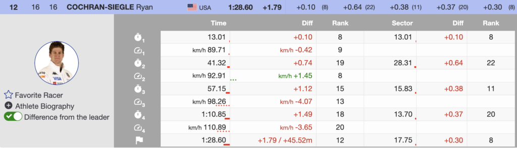 Paris Wins Super-G, Completes Double as Italy Sweeps Finals