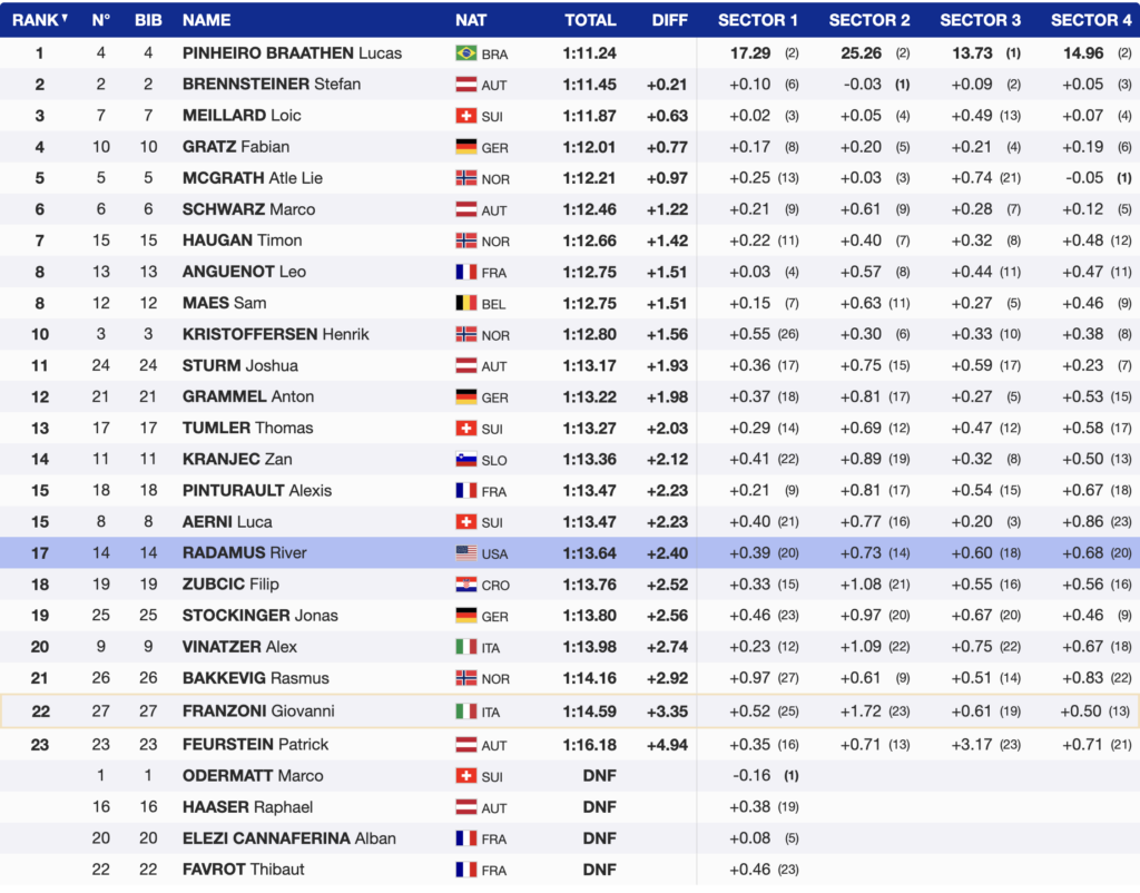 Marco Odermatt DNF as Pinheiro Braathen Takes Control of GS Title in Hafjell