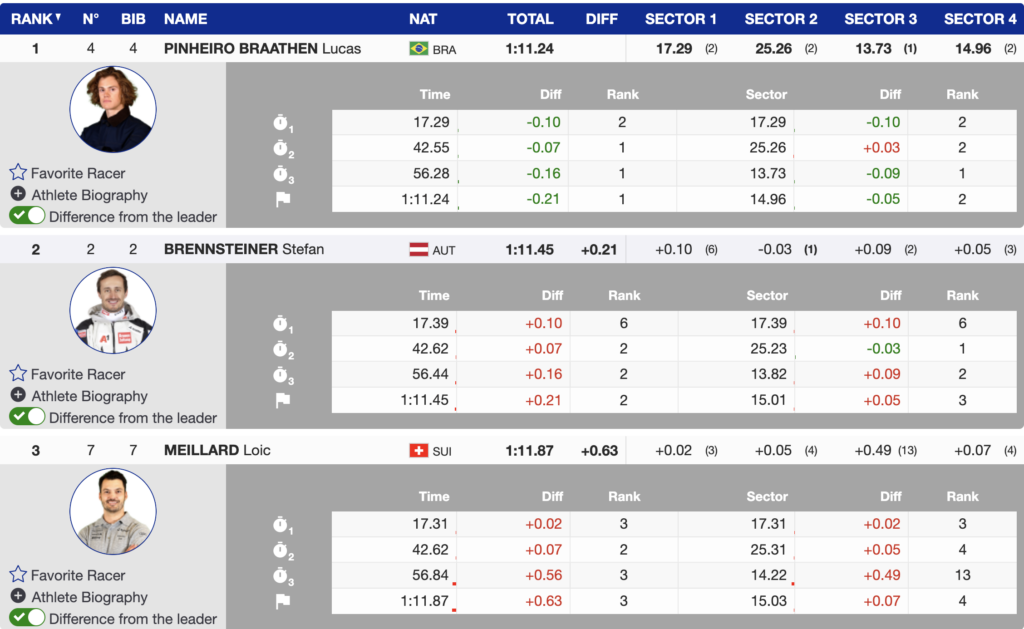 Marco Odermatt DNF as Pinheiro Braathen Takes Control of GS Title in Hafjell