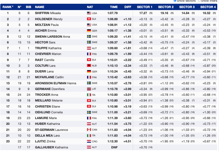 Shiffrin Charges to Massive Lead in Run 1 at World Cup Finals