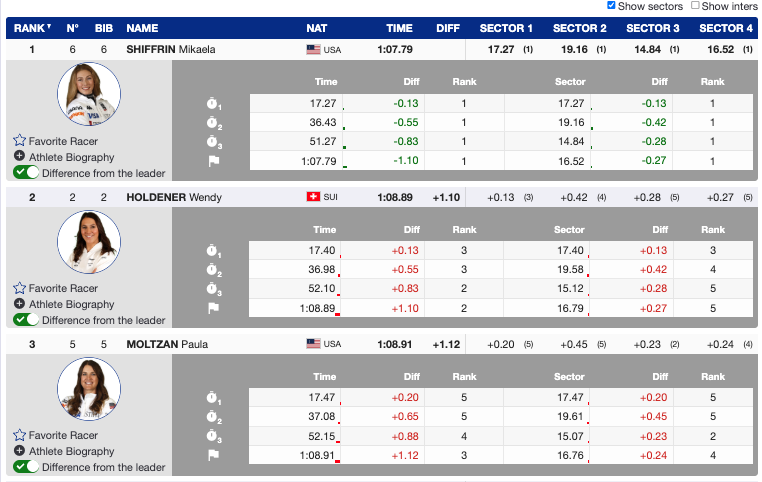 Shiffrin Charges to Massive Lead in Run 1 at World Cup Finals