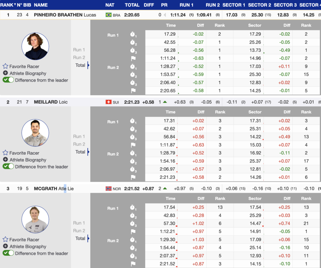 Lucas Pinheiro Braathen Wins GS Globe in Last Run of Season After Odermatt DNF in Hafjell