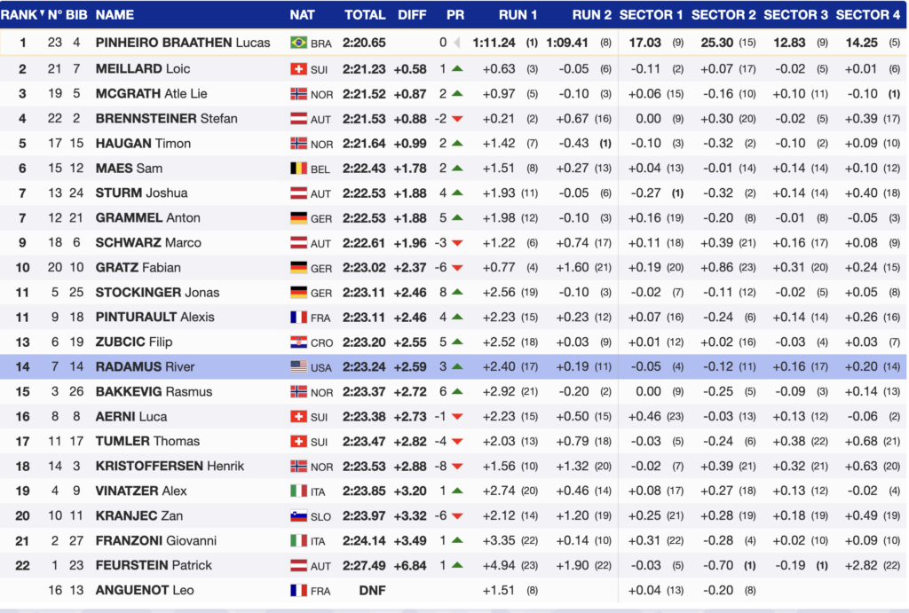 Lucas Pinheiro Braathen Wins GS Globe in Last Run of Season After Odermatt DNF in Hafjell