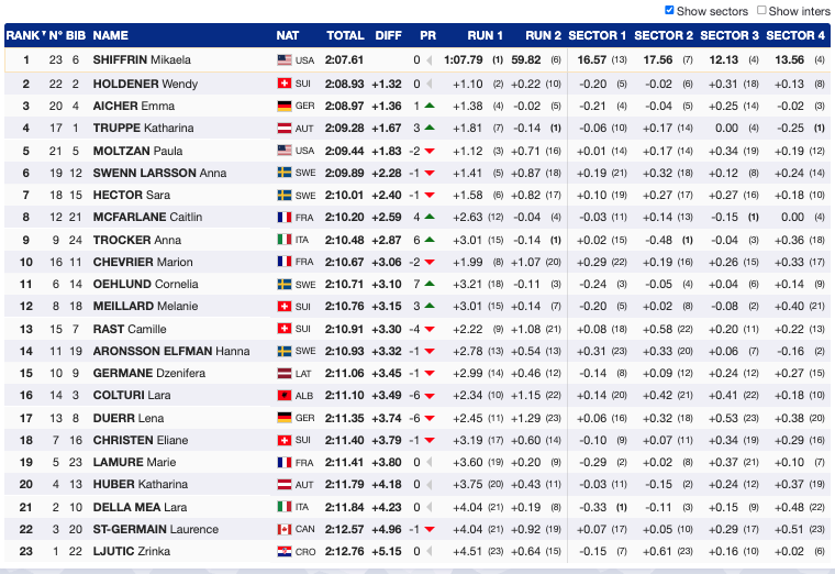 Mikaela Shiffrin Caps Historic Season with Slalom Globe and Dominant Win in Hafjell
