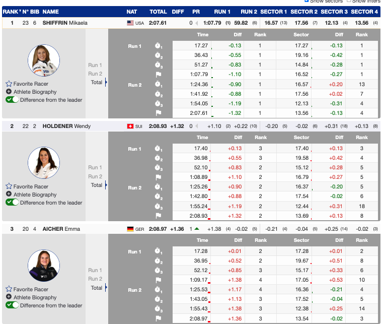 Mikaela Shiffrin Caps Historic Season with Slalom Globe and Dominant Win in Hafjell