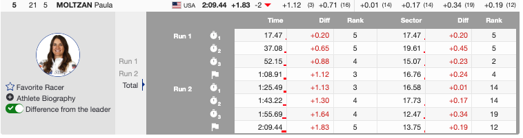 Mikaela Shiffrin Caps Historic Season with Slalom Globe and Dominant Win in Hafjell