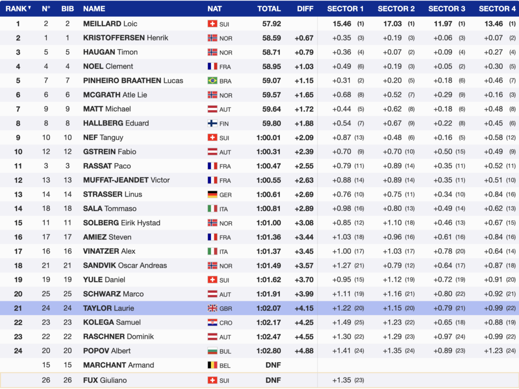 Lie McGrath Under Pressure as Slalom Title Fight Goes to Final Run in Hafjell
