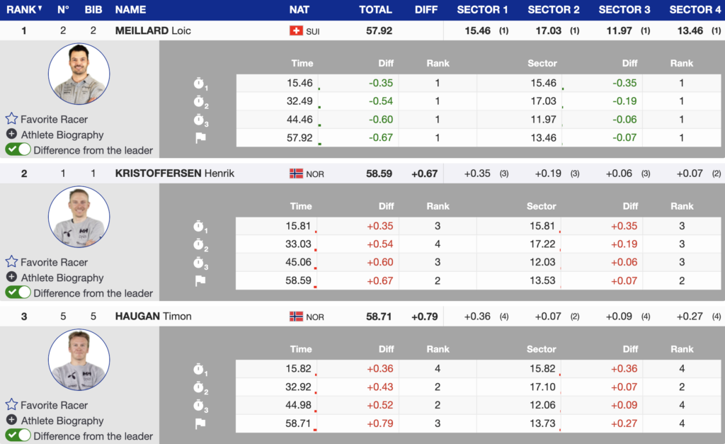 Lie McGrath Under Pressure as Slalom Title Fight Goes to Final Run in Hafjell