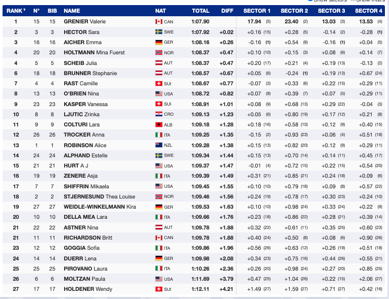 Grenier Leads, Globe on the Line: Hafjell Sets the Stage for a Second Run Showdown