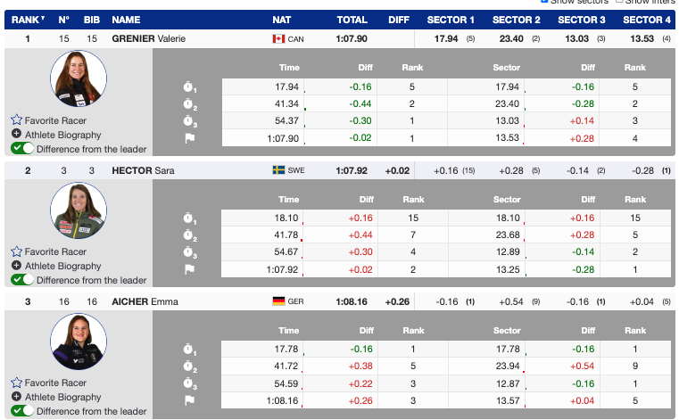 Grenier Leads, Globe on the Line: Hafjell Sets the Stage for a Second Run Showdown
