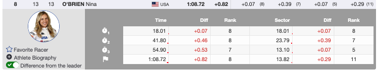 Grenier Leads, Globe on the Line: Hafjell Sets the Stage for a Second Run Showdown