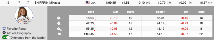 Grenier Leads, Globe on the Line: Hafjell Sets the Stage for a Second Run Showdown