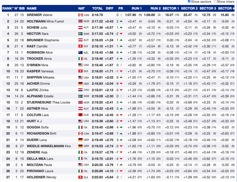 Grenier Closes in Style as Shiffrin Claims Overall Globe at World Cup Finals