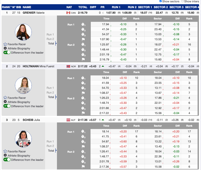 Grenier Closes in Style as Shiffrin Claims Overall Globe at World Cup Finals