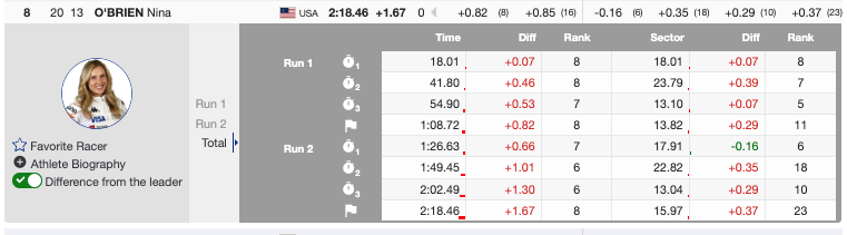 Grenier Closes in Style as Shiffrin Claims Overall Globe at World Cup Finals