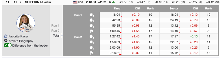 Grenier Closes in Style as Shiffrin Claims Overall Globe at World Cup Finals