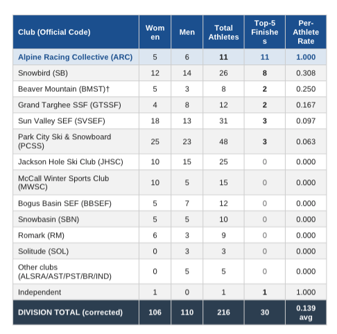 Park City’s Alpine Racing Collective Leads IMD at U12 Championships, Expands to U14+ for 2026–27